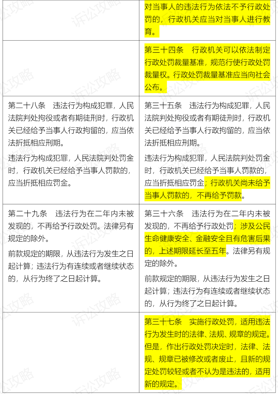 建议收藏2021版中华人民共和国行政处罚法新旧条文对照