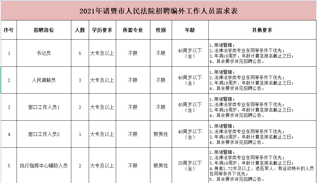 诸暨市人民法院招聘编外工作人员14名