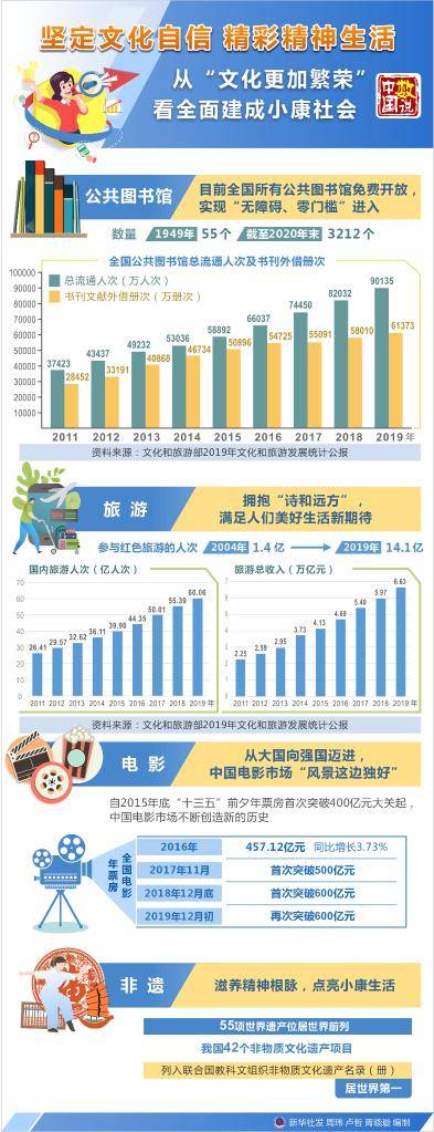 坚定文化自信 精彩精神生活——从"文化更加繁荣"看全面建成小康社会