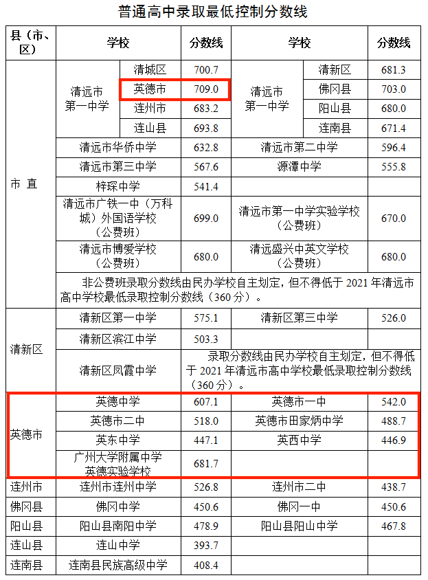 2．清远中学成绩：广东清远中学的录取分数线是多少？