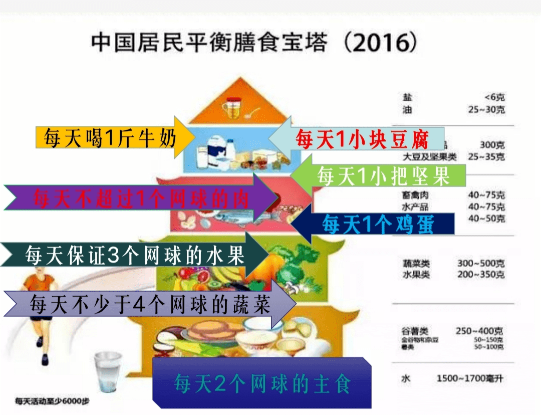 【中国老年人膳食指南关键推荐】