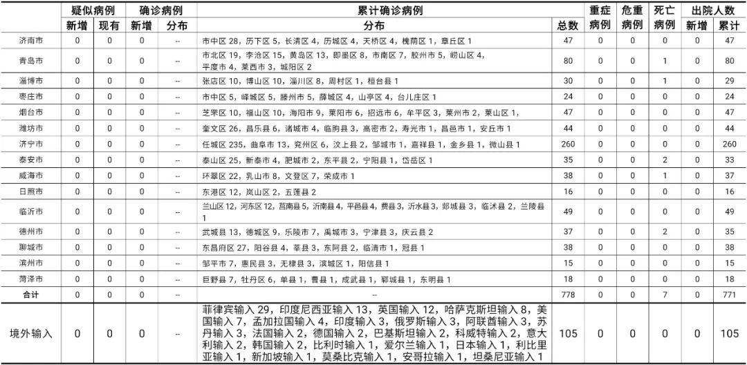 隔离|山东省报告境外输入无症状感染者1例