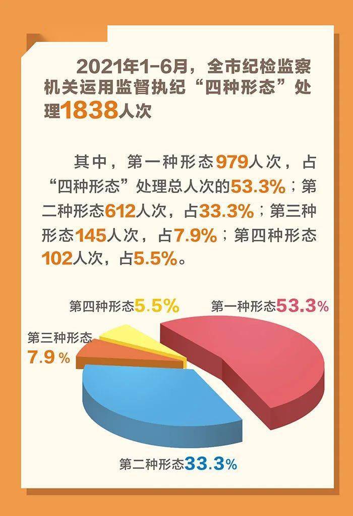 全市纪检监察机关运用"四种形态"占比图