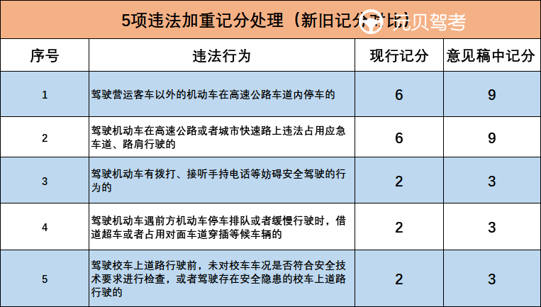 重要通知c1驾照扣分政策有变这6种违章一次扣9分