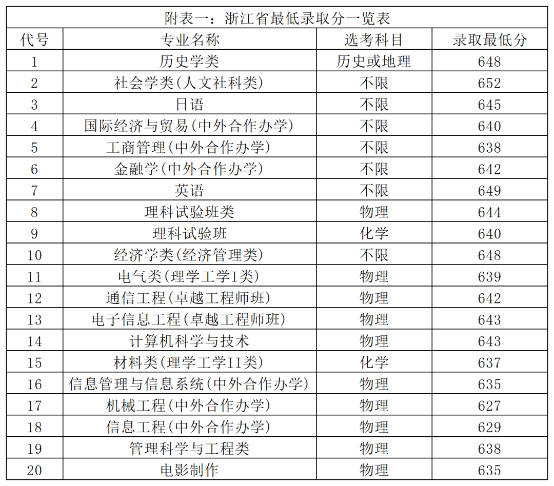 7月19日 上海大学2021年本科招生录取分数线汇总(持续更新)