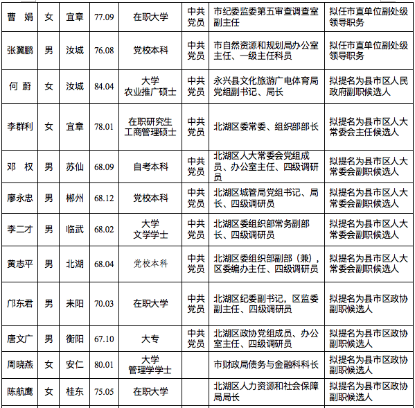 郴州市委管理干部任前公示公告