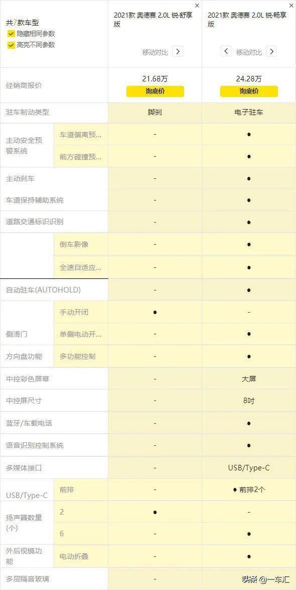 下面针对2021款本田奥德赛全系不同版本车型之间配置差异,进行详细