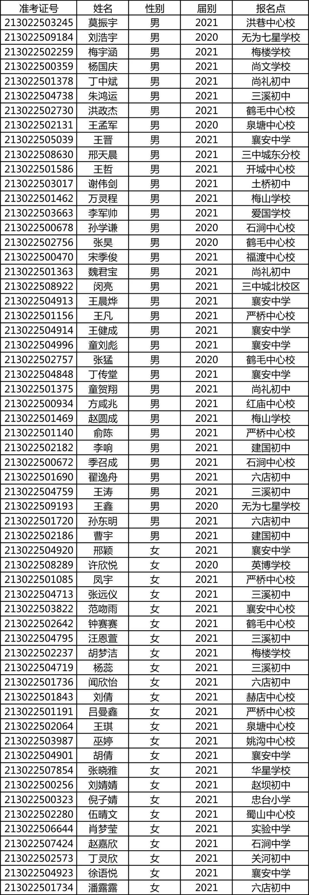 无为襄安中学2021级高一新生录取名单分班公示