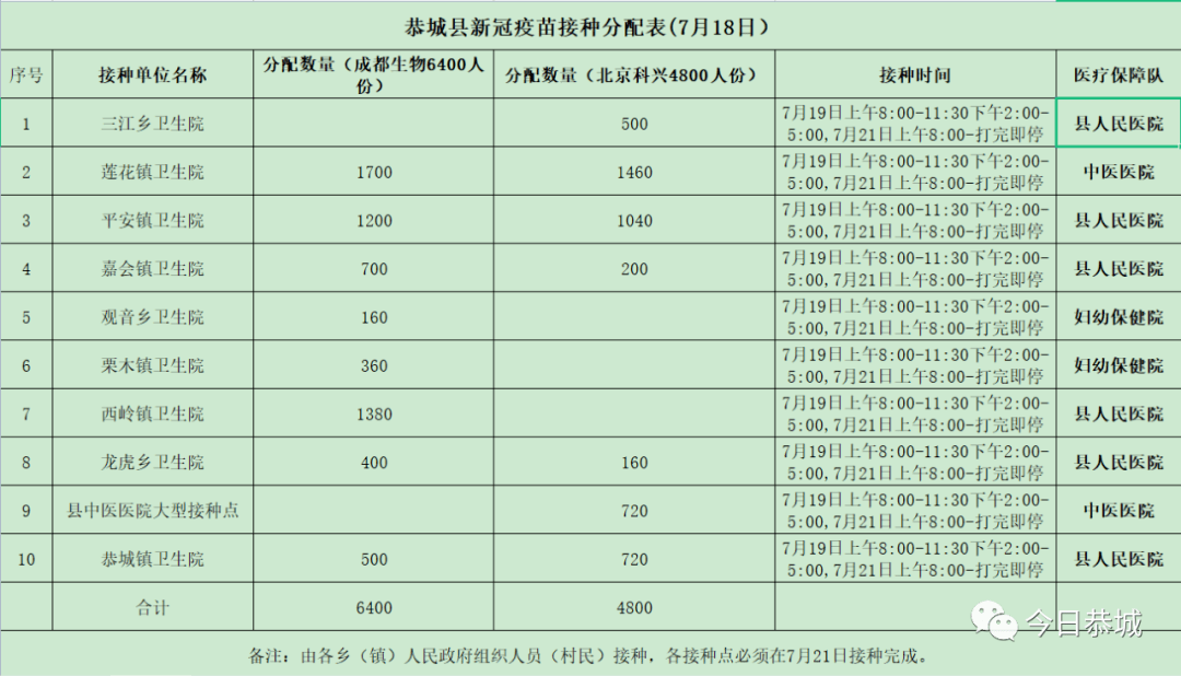 【聚焦疫情防控】7月19日新冠病毒疫苗接种数量分配通知