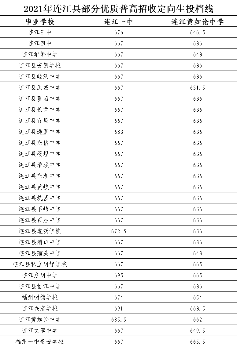 连江一中667分连江普高各校录取分数线新鲜出炉连江家长分享起来