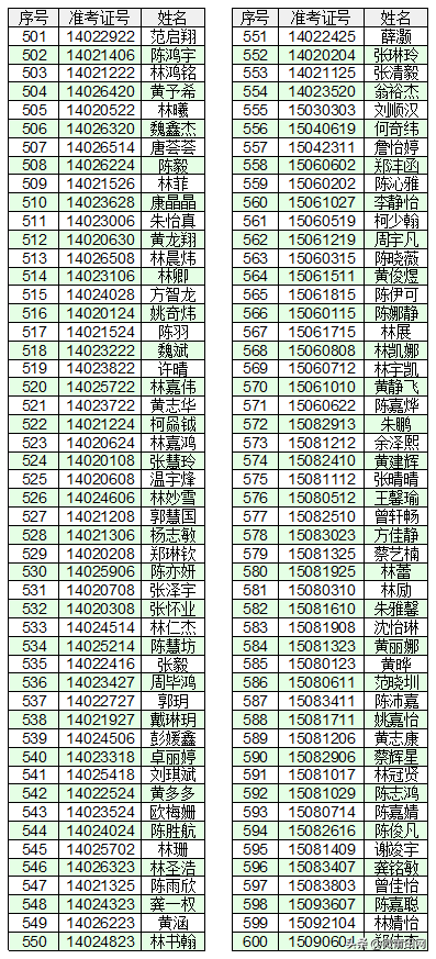 莆田第八中学公布2021级高一新生录取名单你家孩子被录取了吗