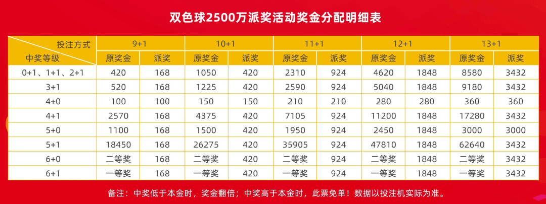 湖北福彩复式双色球2500万元大派奖全面开启荆州中奖旺站喊您一起去