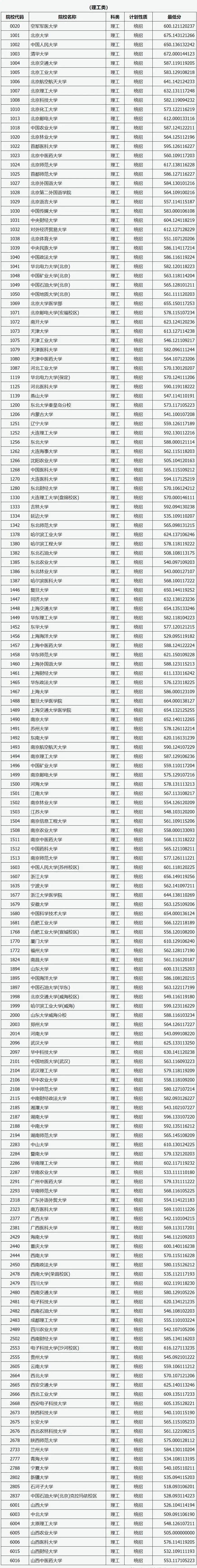 一本线猛涨!河南,山西,广西,内蒙等9省2021年本科批次