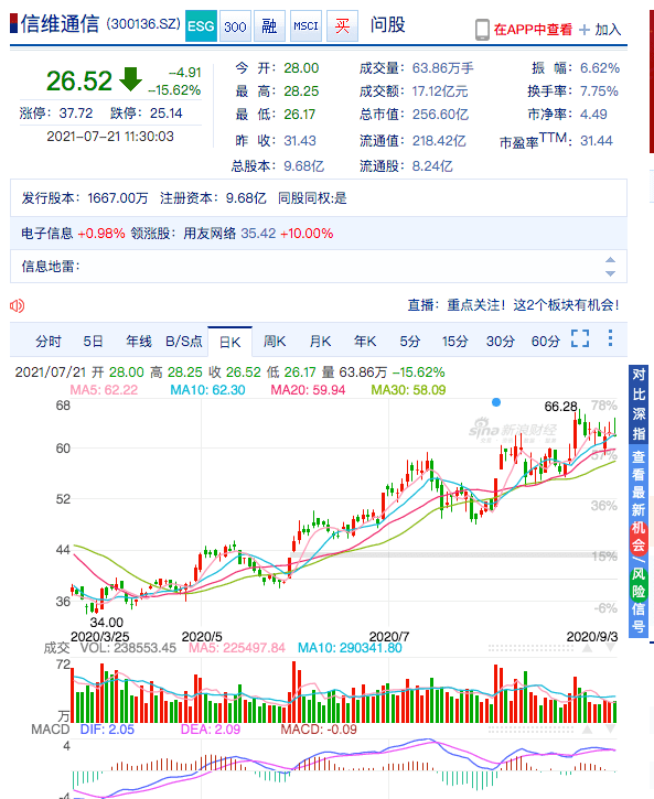 7月21日消息,天线龙头信维通信盘中大跌16.7%报26.