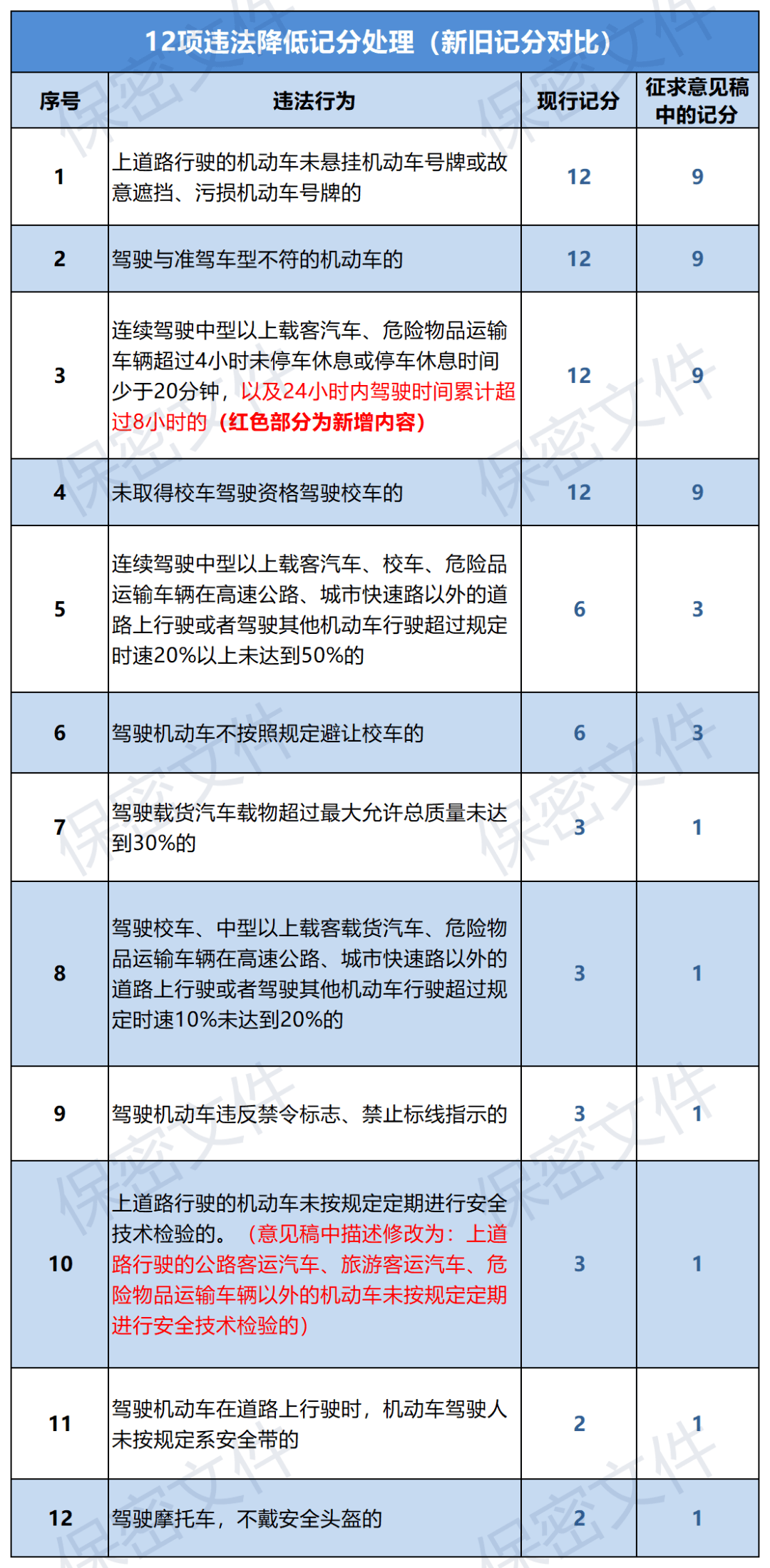 重磅交通委这些项目取消违章扣分制度