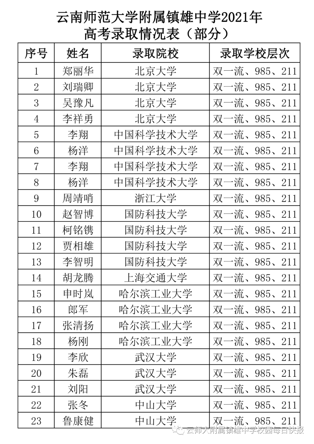 镇雄城南中学一大批优秀学生被"985","211","双一流"大学录取!