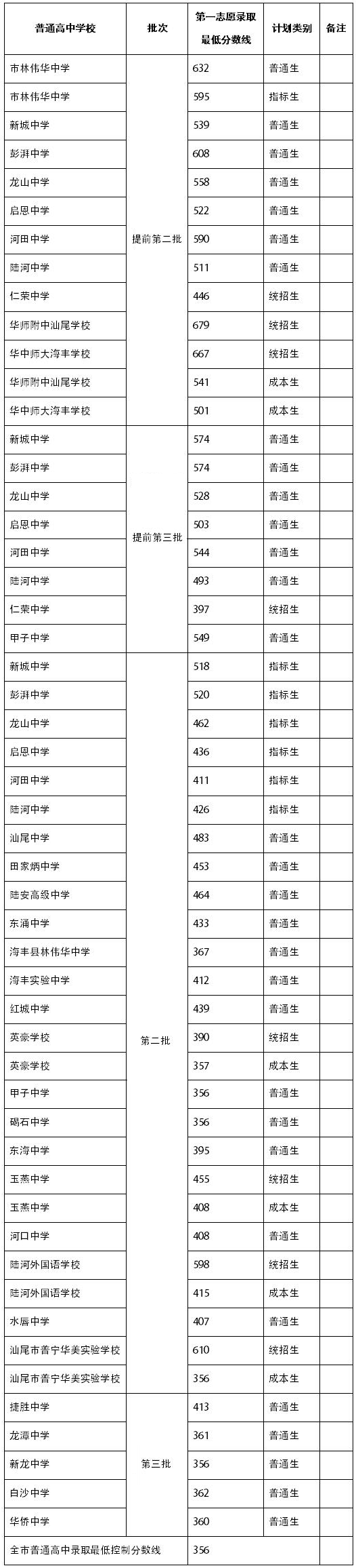 关于公布汕尾市2021年普通高中招生录取分数线的通告