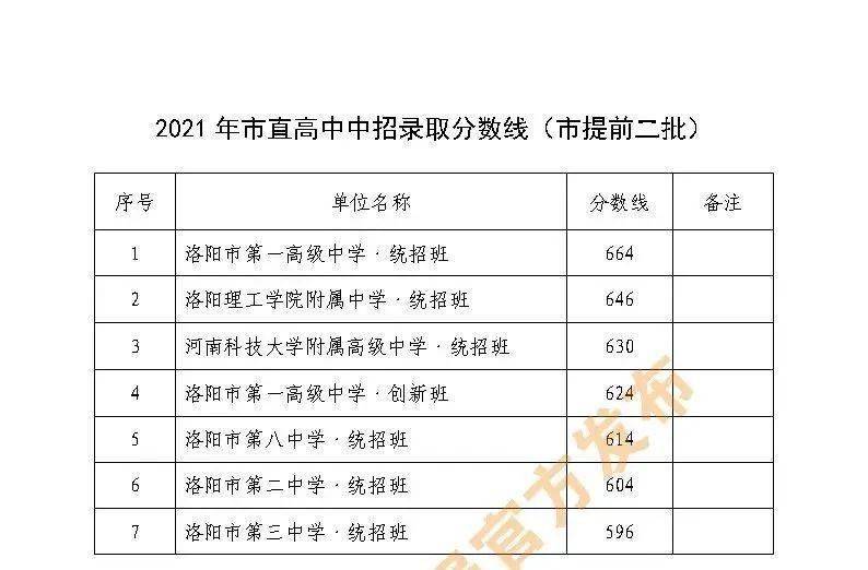 重磅2021年洛阳市城市区高中录取分数线公布