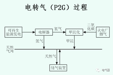 百科:关于电转气技术,那些你不知道的事