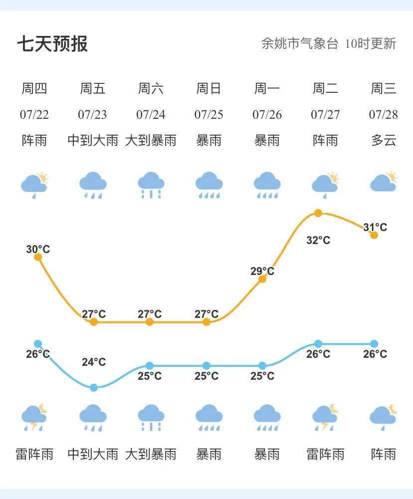 余姚防台风应急响应提升至Ⅲ级!今明有大雨局部暴雨