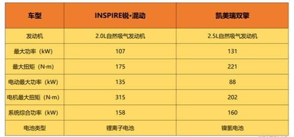 最低油耗为4l;而搭载ths-ii系统的(参数|图片)的电动机功率为88千瓦