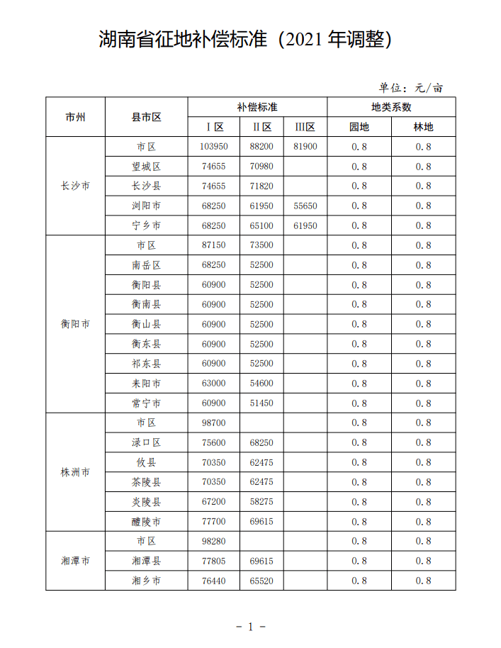 标准来啦!湖南省征地补偿标准有调整,茶陵最高补偿标准达