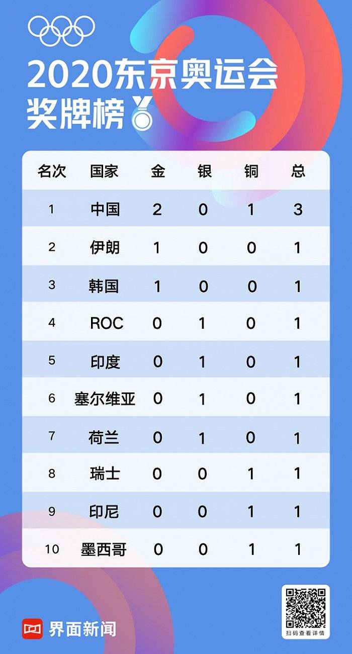 实时更新东京奥运会奖牌榜