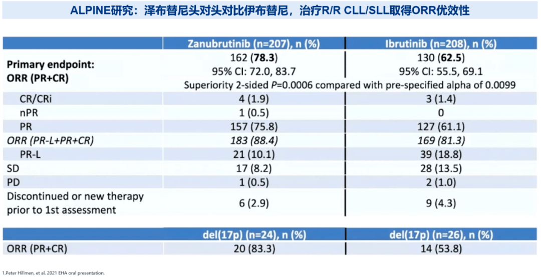 创新迎突破未来大有为泽布替尼获批新适应症为wm患者带来新的希望