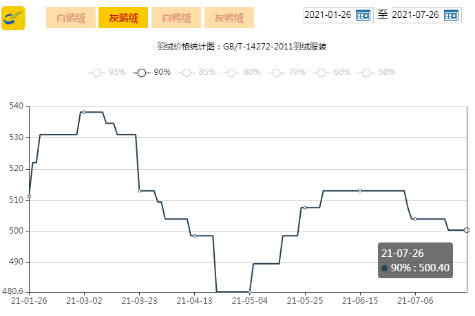 金网发布2021年7月26日羽绒价格行情priceofdownonjuly26th2021