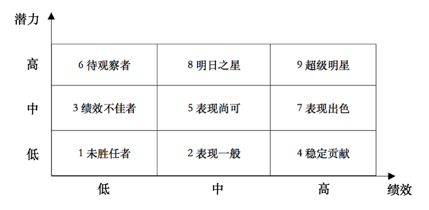 图3-7 人才九宫格根据我们对过往绩效及员工综合能力的评估将各位员工