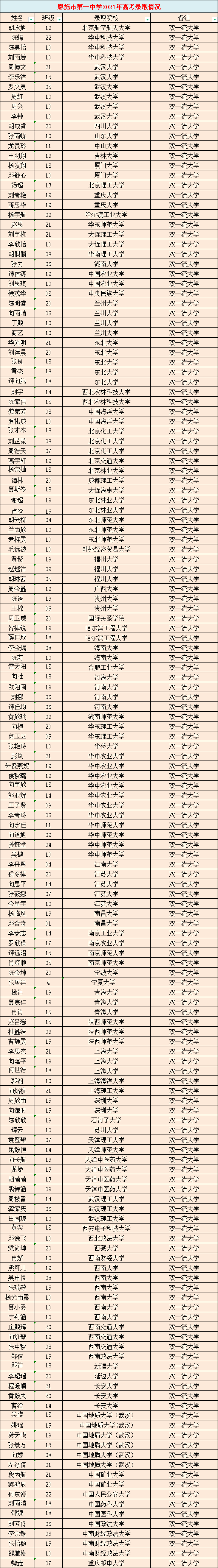 恩施市第一中学2021届学生高校录取情况喜报频传骄人成绩再创新高截止