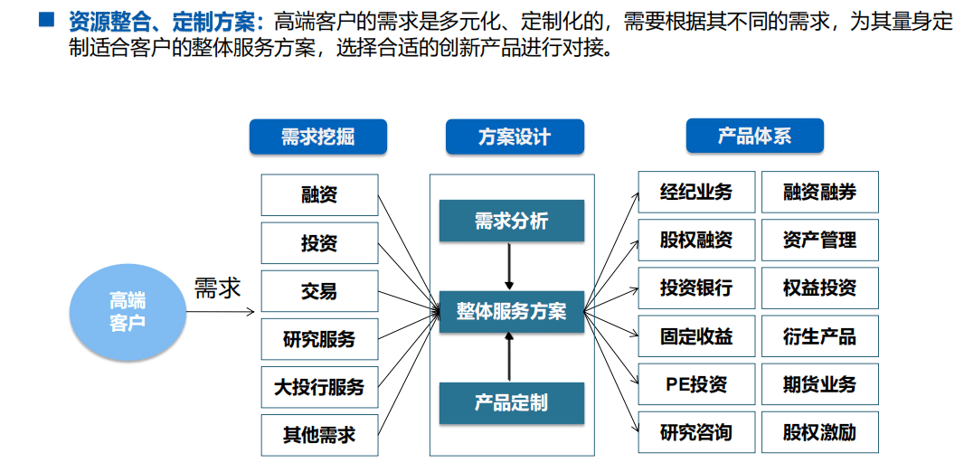 海通证券券高端客户服务