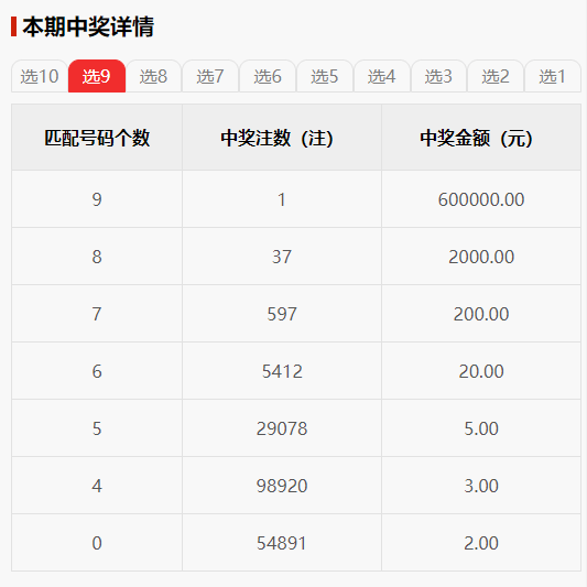 本期爆出5注选九中九大奖,按照派奖规则常规奖金30万元 翻番奖派奖