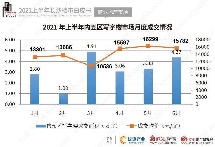 特邀发布丨2021年上半年长沙楼市白皮书