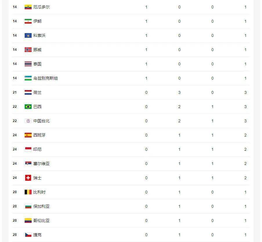 东京奥运会奖牌榜实时排名