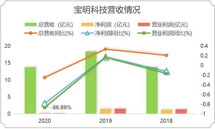 宝明科技再抛15亿融资计划:上市首年业绩大变脸 上半年预亏9000万