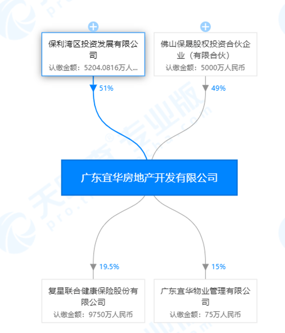 2019年3月8日,保利发展入股宜华集团旗下广东宜华房地产开发有限公司.