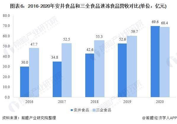 2021年中国速冻食品行业企业对比:安井vs三全 谁是行业一哥?