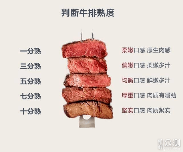本身三分熟七分熟就是中国人自己发明的,而且现在随着牛排熟度的标准
