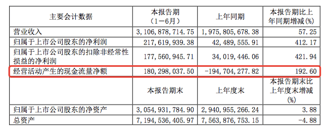 喜临门:现金流增193%至1.8亿元丨半年报拆解