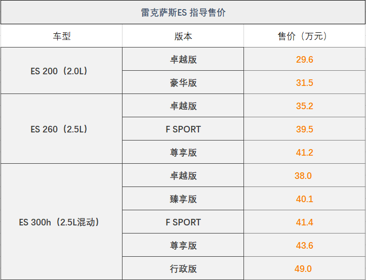 相比现在的在售车型,这次雷克萨斯增加了一款es(参数|图片) 300h f