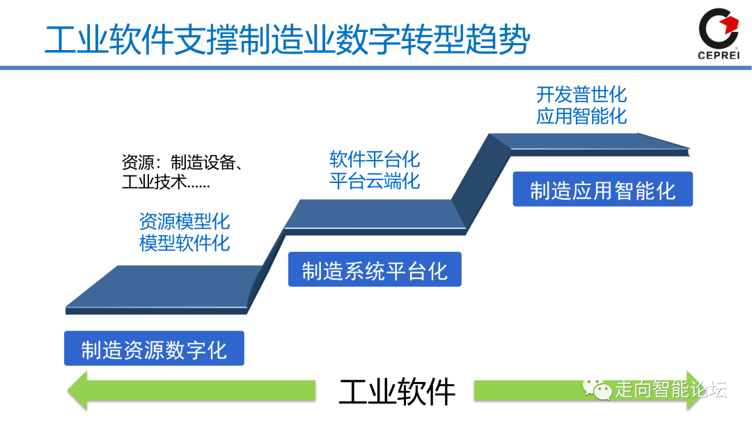 工信部电子五所谢克强工业软件是制造业数字化转型主战场附ppt