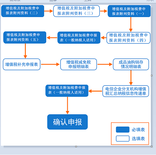 山东省电子税务局增值税消费税与附加税费申报等功能升级啦