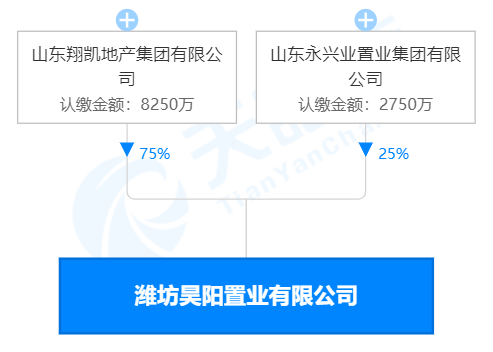 拿地企业正是山东翔凯集团旗下公司—潍坊昊阳置业有限公司.