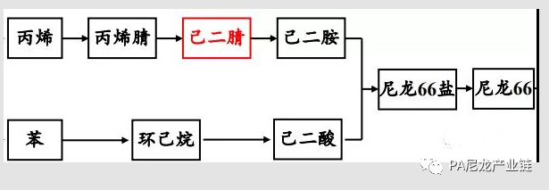 丙烯腈电解制己二腈国产化创新陷入固有思维难有突破