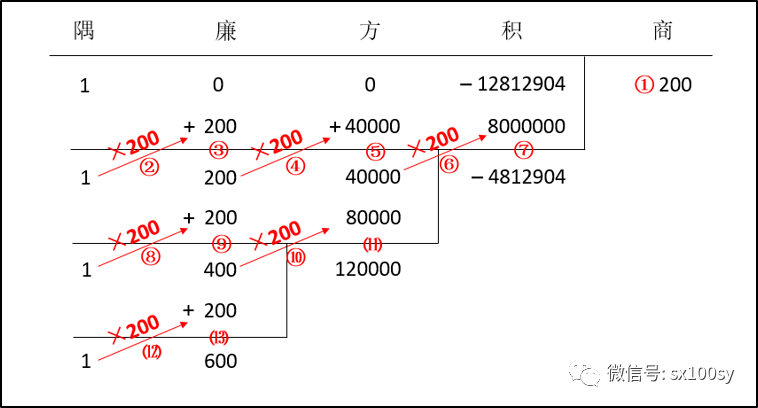 秦九韶求实根法正负开方术