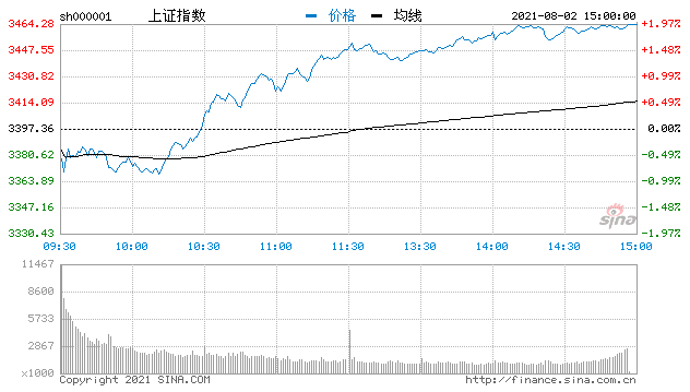 今日收评:a股8月开门红沪指大涨近2%,两市逾3500个股收涨