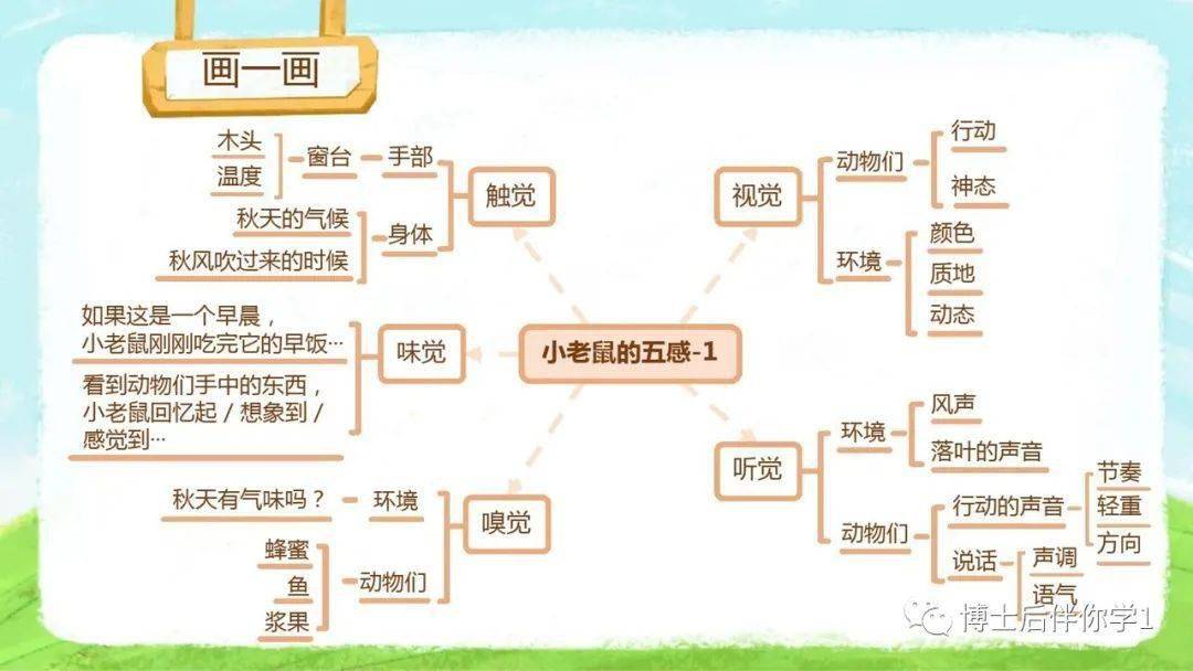 理科六步解题法 思维导图详解英语课文怎么背 四年级语文下册课文思维