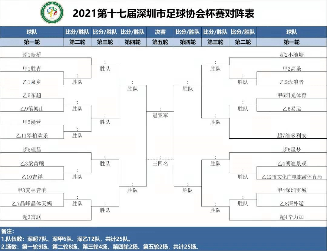 【会员协会】2021赛季深圳市足球协会杯赛对阵表(8月21日开赛,优胜