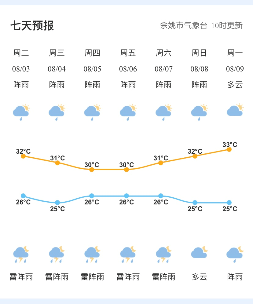 七天天气预报